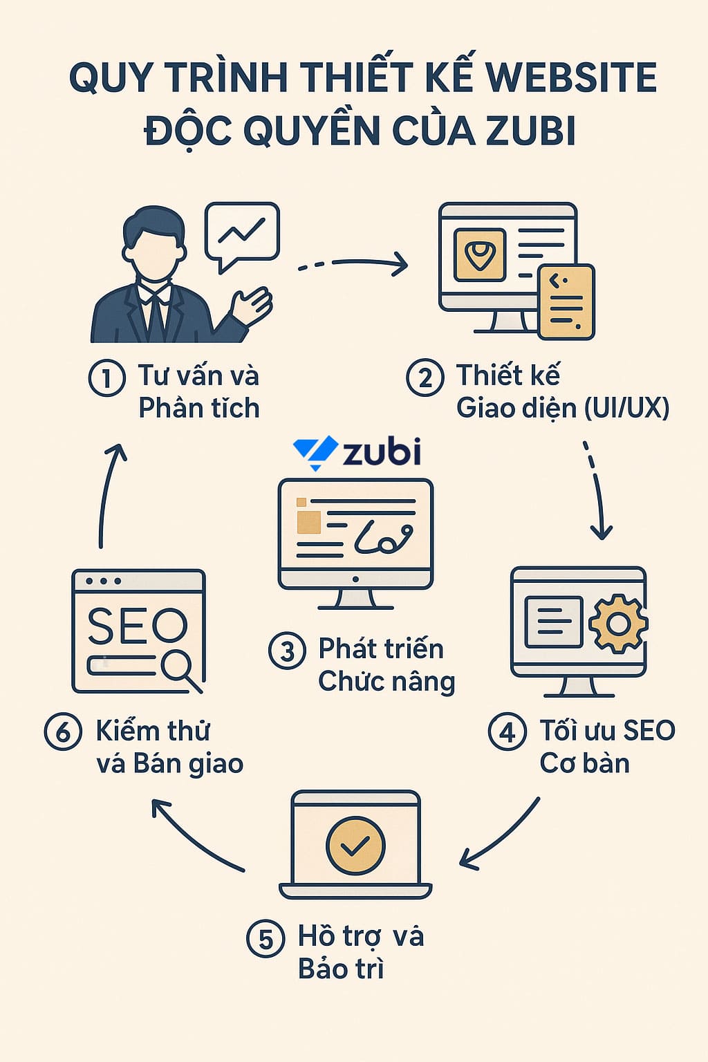 Quy Trinh Thiet Ke Website Doc Quyen Cua Zubi